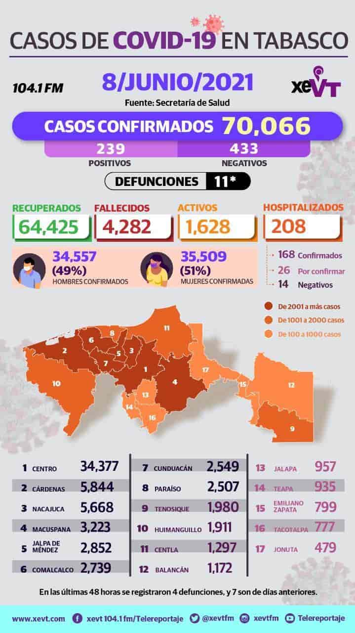 Supera Tabasco Los Mil Casos Positivos De Covid