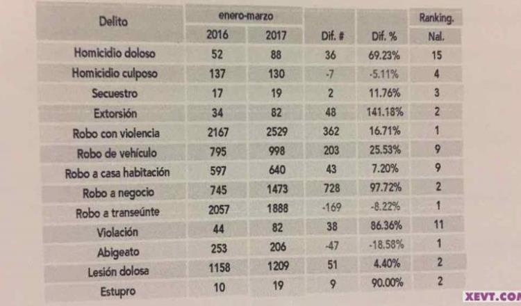 Centro y Macuspana los dos municipios con más delitos en Tabasco