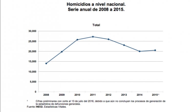 Se duplica tasa de homicidios en Tabasco de 2008 a 2015: INEGI