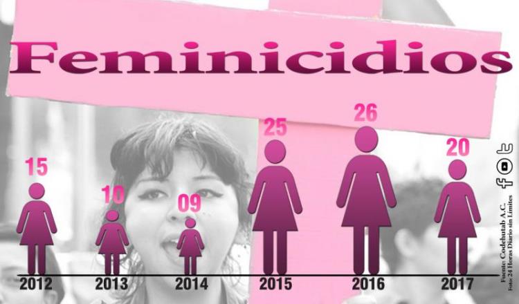 Aumentan feminicidios y Tabasco sin ‘alerta de género’