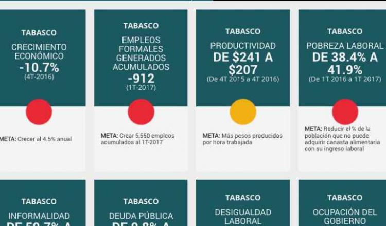Tabasco en números rojos en desempeño económico nacional reporta el colectivo ‘México, ¿Cómo Vamos?’