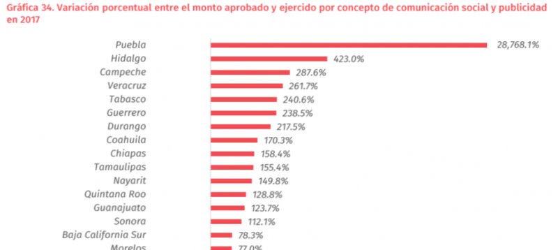 Gobierno de Núñez gastó 241% más de lo aprobado en Comunicación Social: IMCO