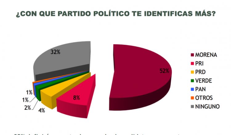 Habitantes de Centro se siguen identificando con Morena y aseguran nunca votarían por el PRI, según encuesta del PVEM Tabasco