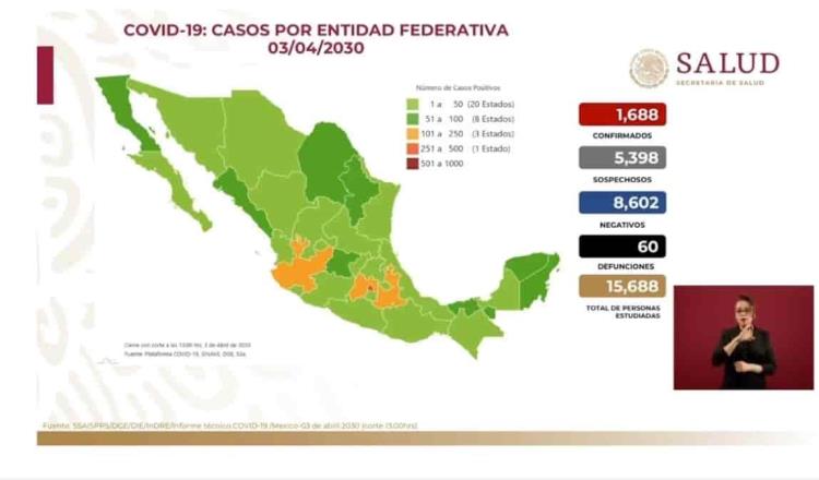 Reporta Salud Federal dos casos más de Covid-19 en Tabasco; sube cifra a 73