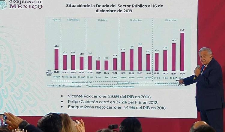 Con Fox, Calderón y Peña Nieto la deuda interna aumentó de 1.7 a 10 billones de pesos