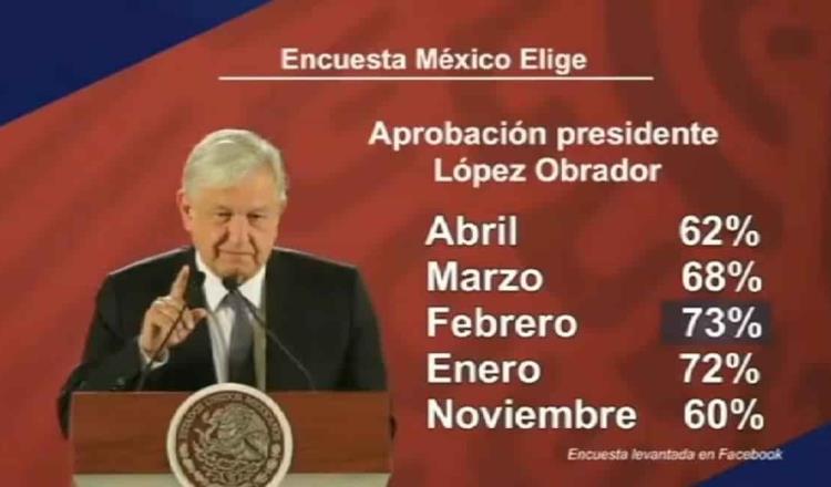 Cae el Presidente un punto en popularidad, según “México Elige”