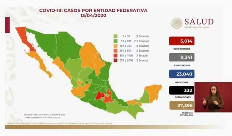 Tiene México 5 mil 14 casos confirmados de Covid-19