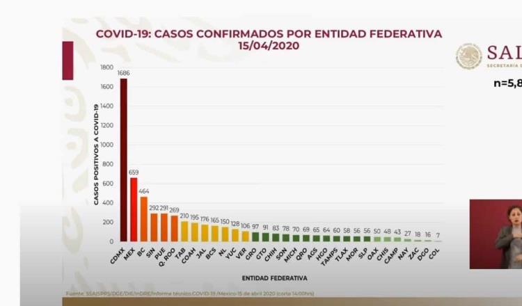 5 mil 847 casos confirmados y 449 decesos, las cifras de Covid-19 en México