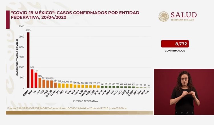 Tabasco, quinto lugar nacional en casos de Covid-19