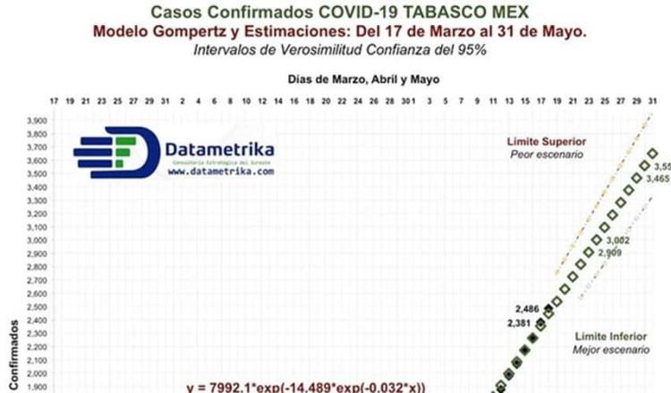 Punto máximo de contagios de COVID-19 en Tabasco se alcanzaría en la segunda semana de junio, advierte investigador de la UJAT