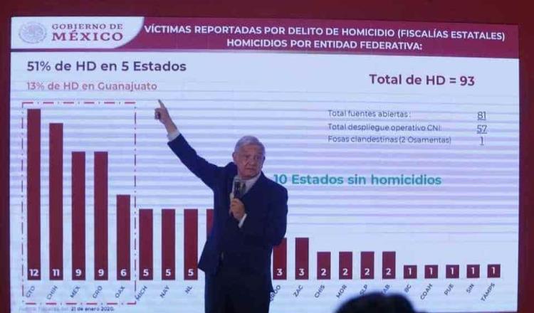 En incidencia delictiva, la única precaución y ocupación son los homicidios, dice López Obrador
