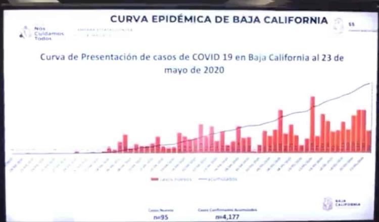 Se perfila Baja California para llegar a las 700 muertes por Covid-19