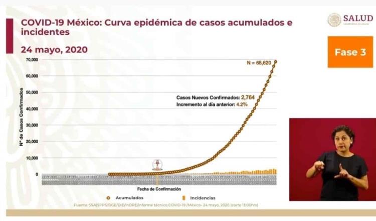 Supera México las 7 mil muertes por Covid-19; el próximo sábado concluye la Jornada de Sana Distancia
