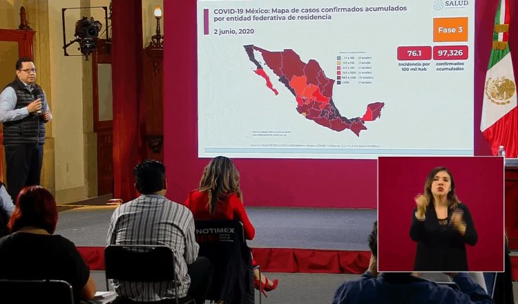 México alcanza los 97 mil contagios por COVID-19; sube a 10 mil 637 el número de fallecidos