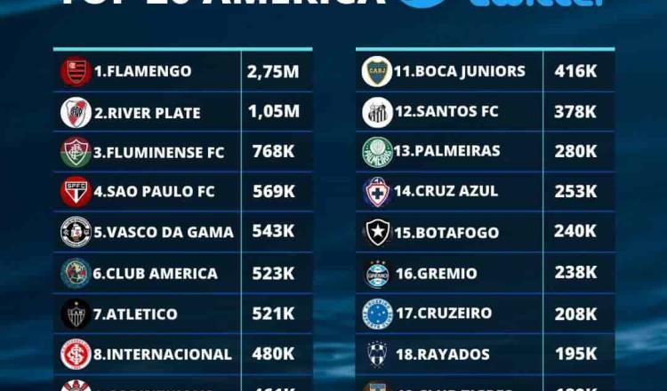 América y Chivas, en el Top 10 de equipos más populares del continente en Twitter