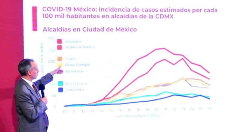 Llega México a 261 mil contagios por COVID-19, Salud federal reporta más de 31 mil decesos