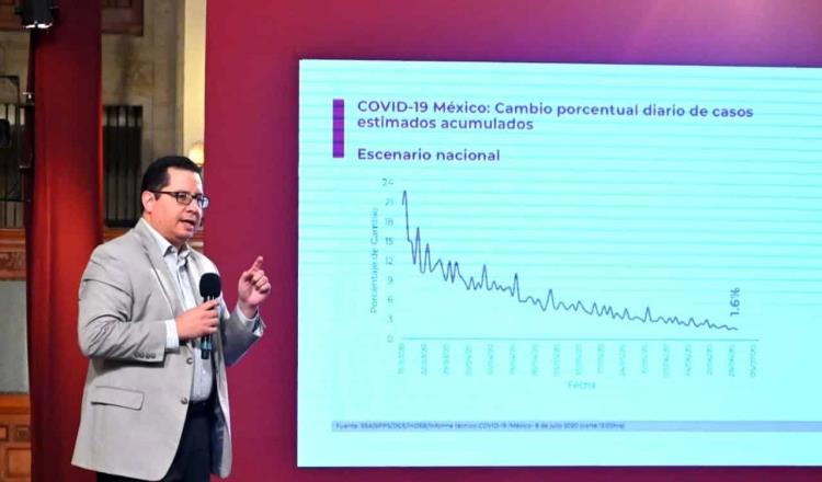 Ocupa Tabasco el primer lugar de las entidades con más camas con ventilador ocupadas; en camas generales reporta un 14% de disponibilidad