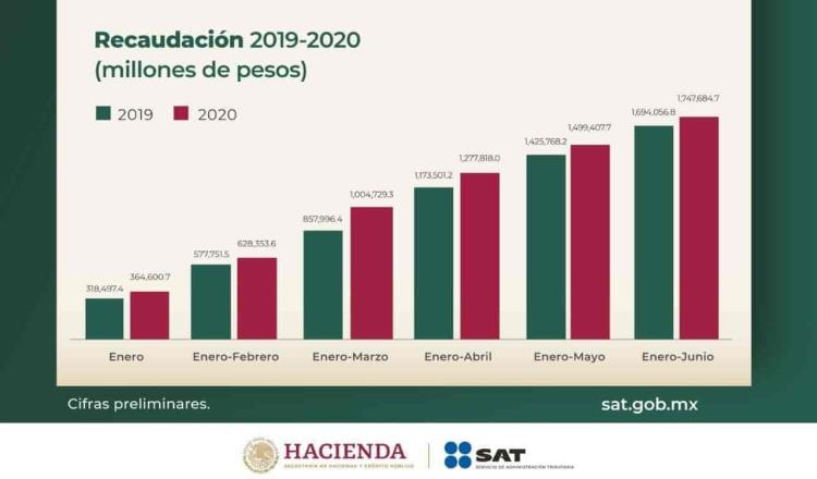 Aumenta recaudación fiscal 53 mmdp en primer semestre de 2020