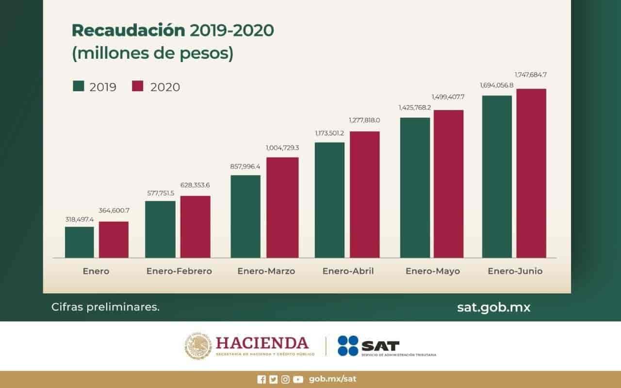 Aumenta Recaudación Fiscal 53 Mmdp En Primer Semestre De 2020