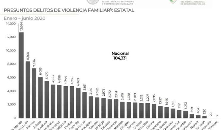 19.5 mujeres fueron victimizadas cada 24 horas en Tabasco en junio: SESNSP