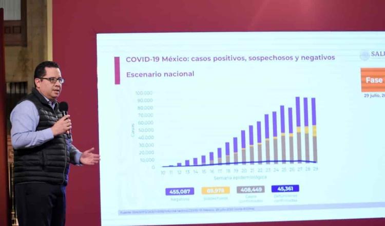 Se acerca México al tercer lugar de los países con más muertes por Covid; registra 45 mil 361 defunciones