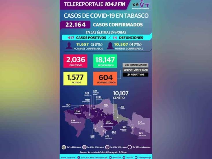 Reporta Tabasco 22 Mil 164 Casos De COVID-19