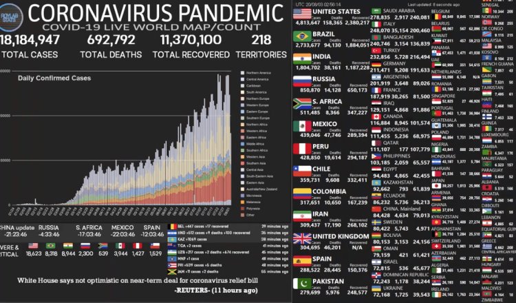 Rebasa el mundo 18 millones de contagios y 690 mil 300 muertes por coronavirus: Roylab Stats
