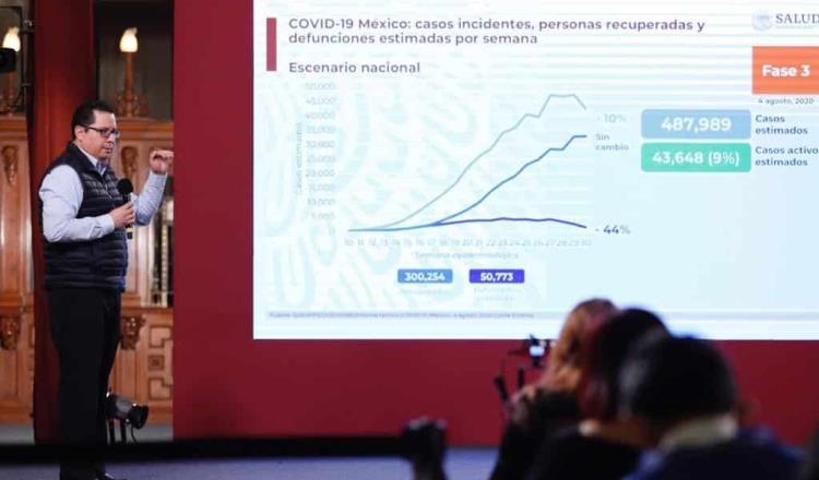 Se acerca México a los 450 mil casos confirmados de COVID-19; ya hay más de 48 mil decesos