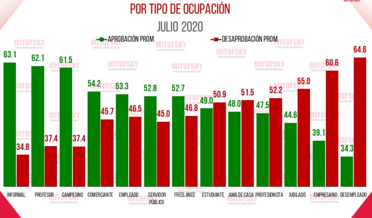 Desempleados, empresarios, jubilados y profesionistas, los que más desaprobaron en julio a Obrador, según Mitofsky 
