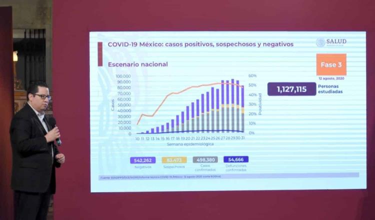 México alcanza las 54 mil defunciones por COVID-19; el número de confirmados se acerca al medio millón