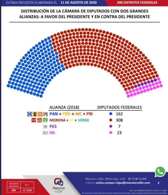 Ni con alianza electoral contra el presidente arrebatarían control de San Lázaro a Morena, revela encuestadora