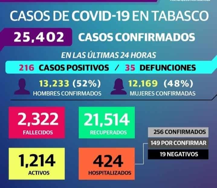 Acumula Tabasco 25 mil 402 casos de Covid-19