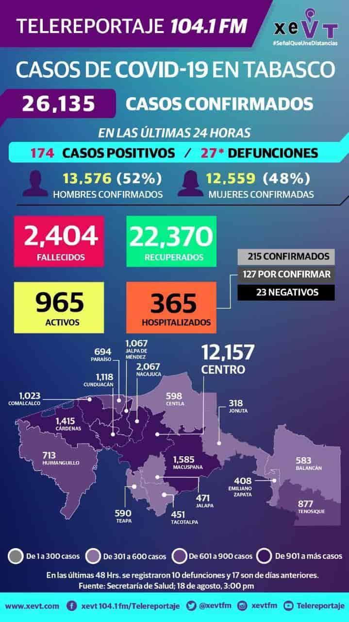 Salud reporta 174 nuevos contagios de Covid-19 en Tabasco en las últimas 24 horas