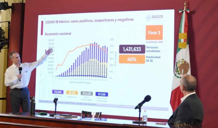 México ajusta 6 semanas en la reducción de la epidemia; ya se registran 67 mil 558 defunciones por COVID