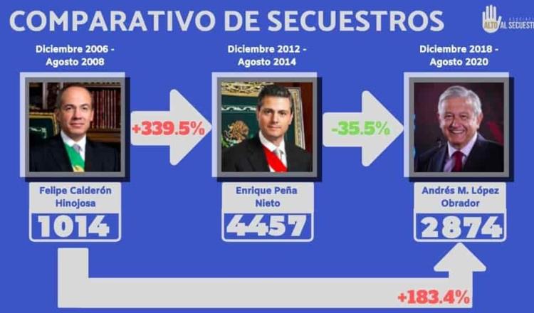 Destacan aumento del 183% en el delito de secuestro desde la administración de Calderón hasta la de AMLO 