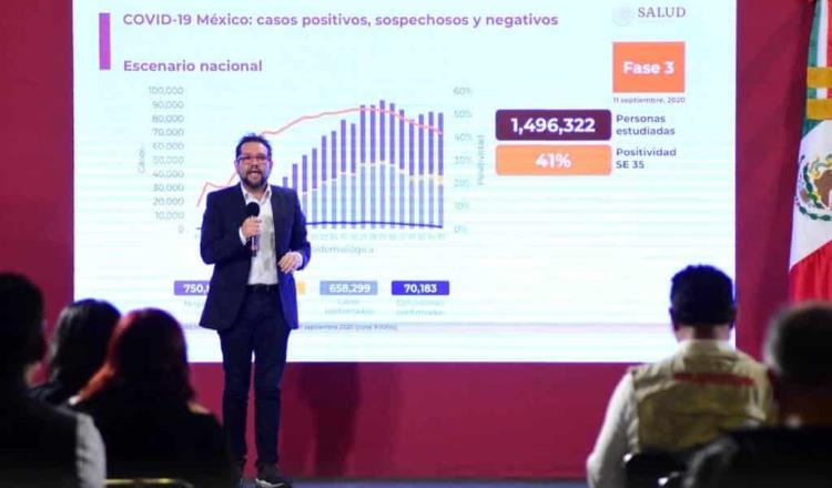 Supera México las 70 mil muertes a causa del covid-19; suma ya 658 mil 299 casos confirmados