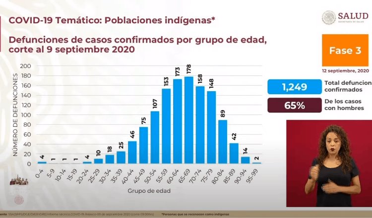 Reportan mil 249 decesos de indígenas por COVID en México