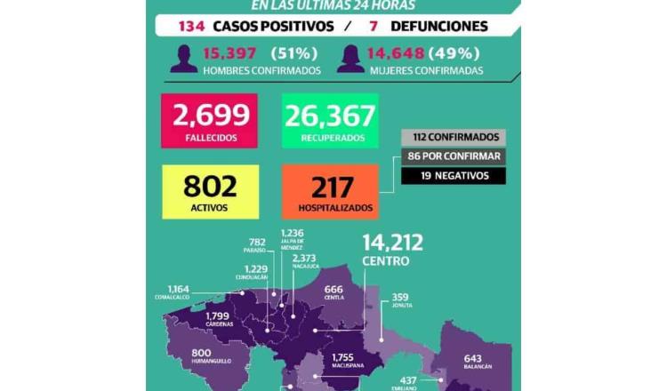 Rebasa Tabasco los 30 mil casos de COVID-19