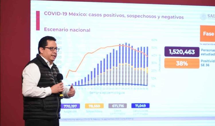Acumula México 671 mil 716 casos positivos y 71 mil 49 decesos por Covid-19
