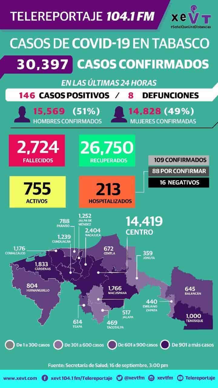 Suma Tabasco 2 mil 724 defunciones y 30 mil 397 casos positivos de Covid-19