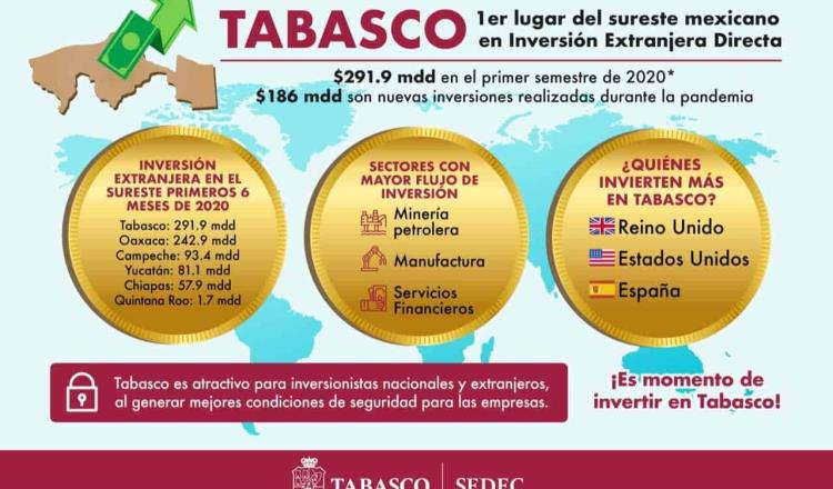 Tabasco, primer lugar en el sureste en captar inversión extranjera directa