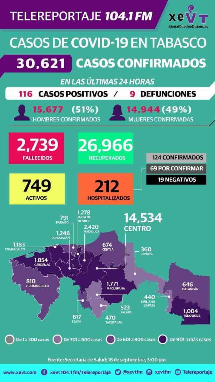 Reporta Salud 116 nuevos casos y 9 defunciones por Covid-19; ya son 30 mil 621 confirmados en Tabasco