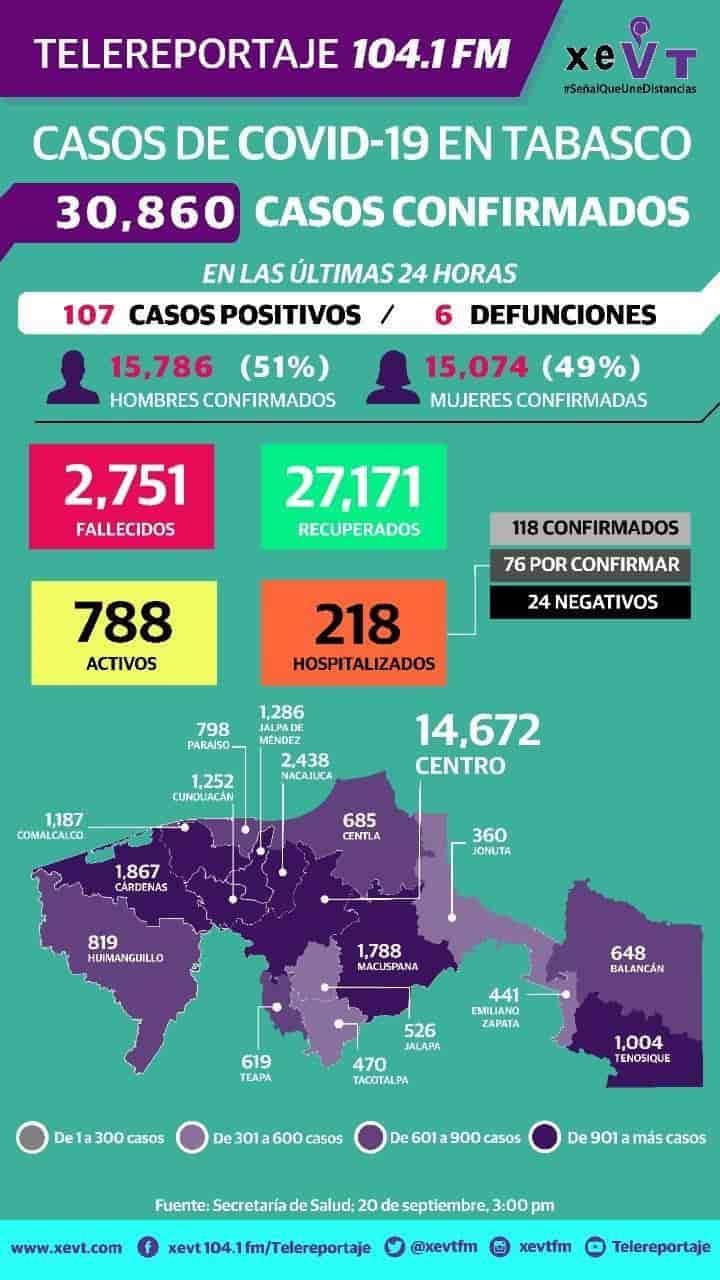 Reportan 107 nuevos casos y 6 defunciones por Covid-19 en 24 horas en Tabasco