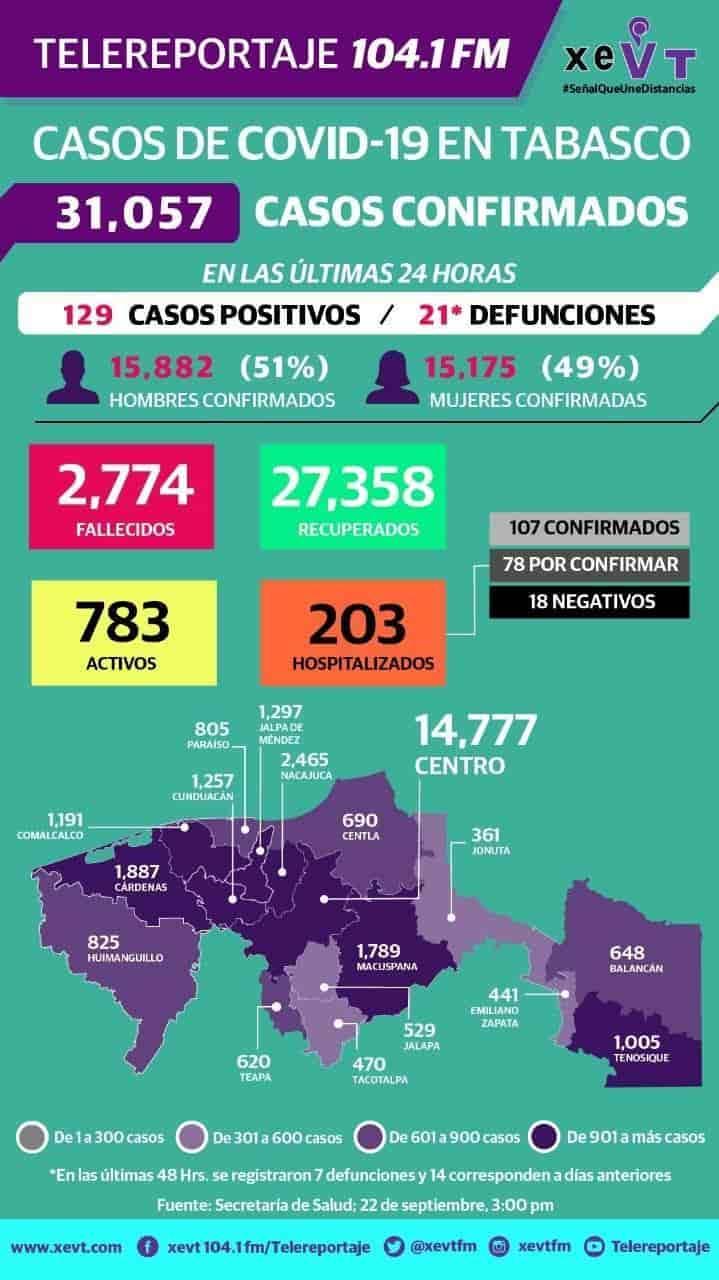 Confirman en Tabasco 129 nuevos casos positivos y 7 defunciones por COVID-19 en 24 horas