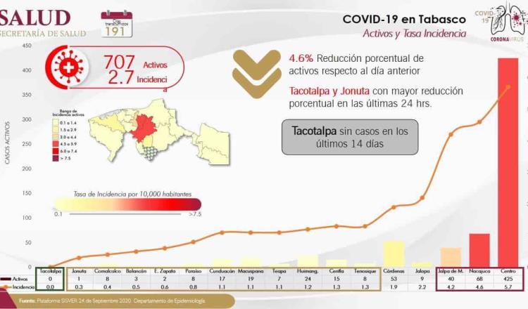 Tacotalpa registró 15 días sin contagios de Covid; el sábado volvió a reportar nuevos casos