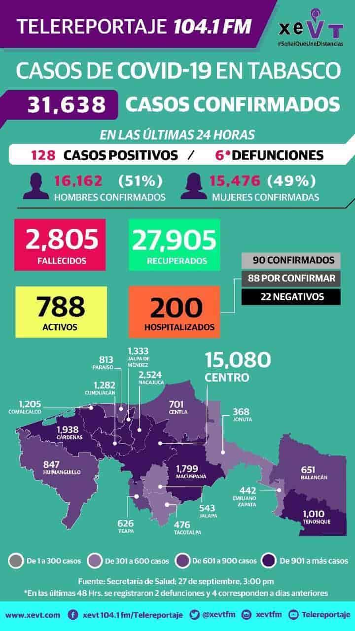 Suma Tabasco 31 mil 638 casos de Covid-19; registró 128 nuevos contagios en las últimas 24 horas