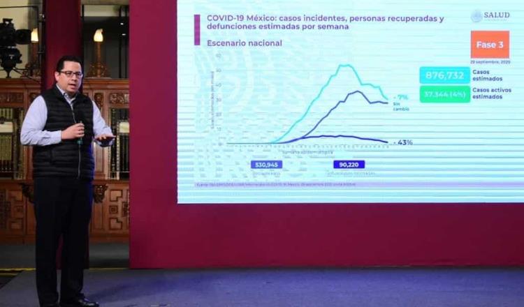 Alcanza México los 77 mil 163 muertos y 738 mil 163 positivos por coronavirus