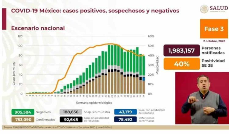 México reporta 4 mil 775 nuevos casos confirmados y 414 defunciones por covid-19 en las últimas 24 horas