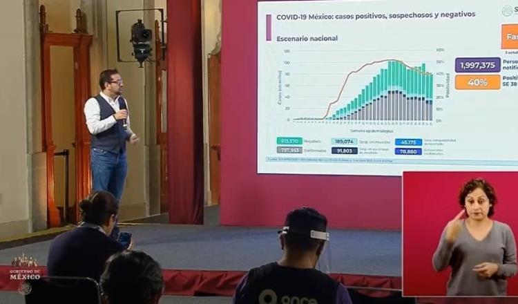 Tiene México 757 mil 953 casos confirmados de Covid-19 y 78 mil 880 decesos