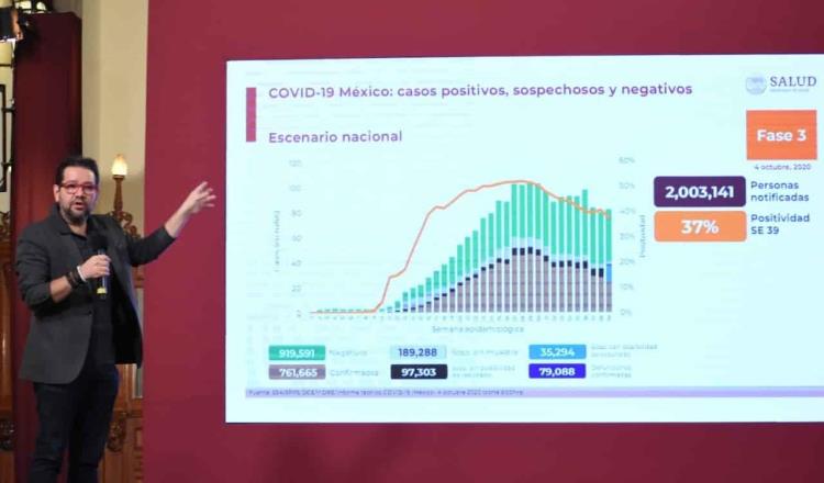 Decesos por Covid en México llegan a los 79 mil 088; semáforo epidémico no debe confundir a la población: Salud